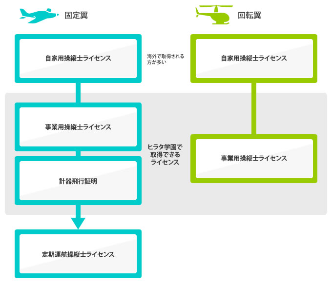 ライセンスの種類 | ヒラタ学園 航空事業本部/神戸エアセンター